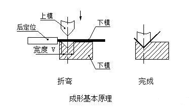 钣金加工中数控折弯加工零件范围及加工精度参数的详细解答-吉林博文特色餐饮文化有限公司