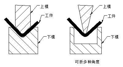 钣金加工中数控折弯加工零件范围及加工精度参数的详细解答-吉林博文特色餐饮文化有限公司
